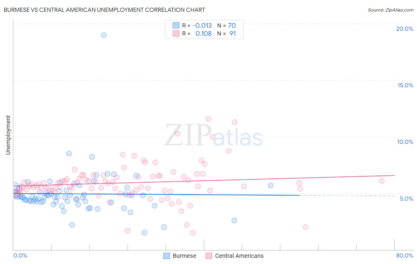 Burmese vs Central American Unemployment