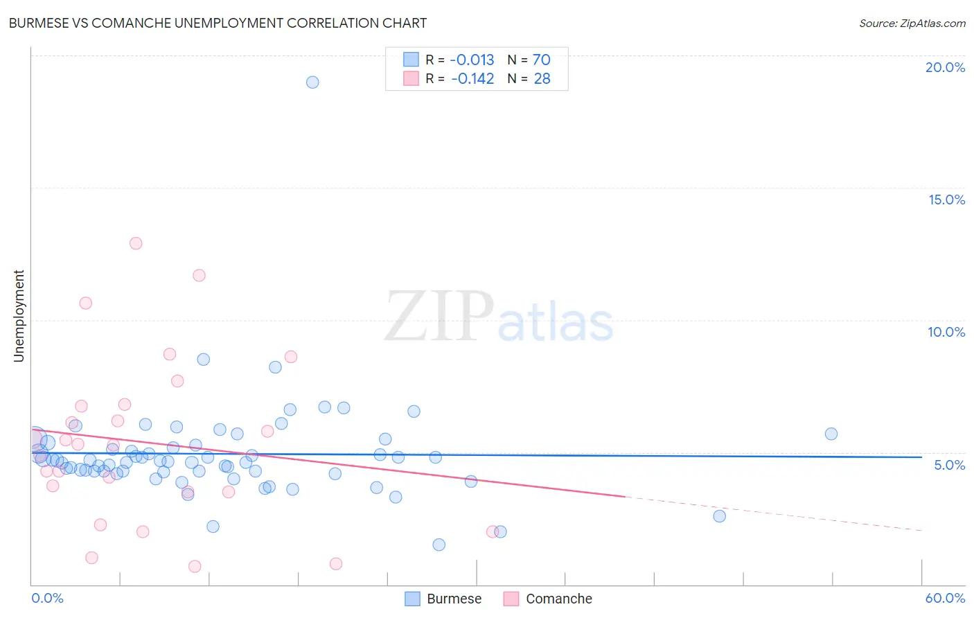 Burmese vs Comanche Unemployment