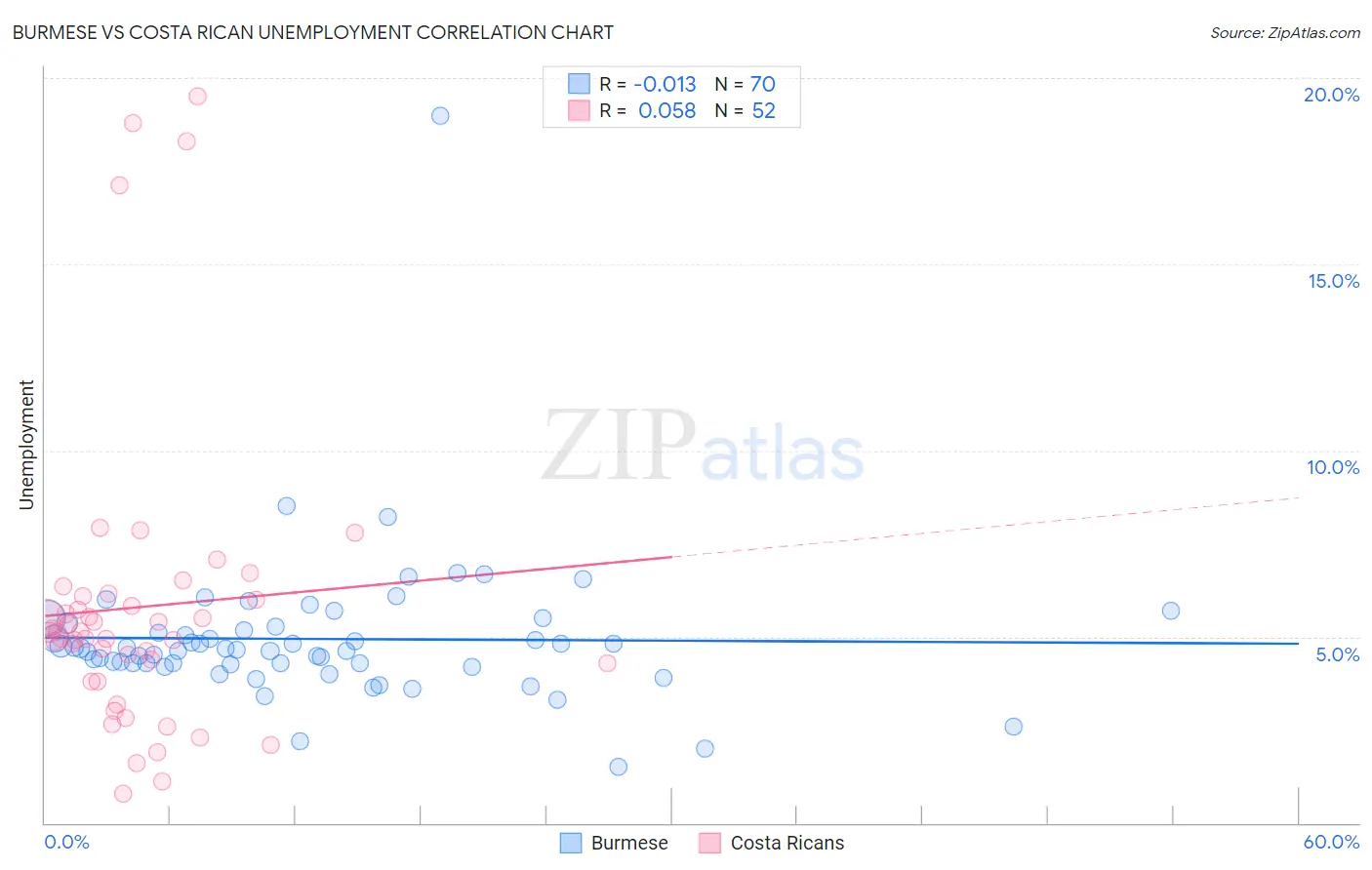 Burmese vs Costa Rican Unemployment