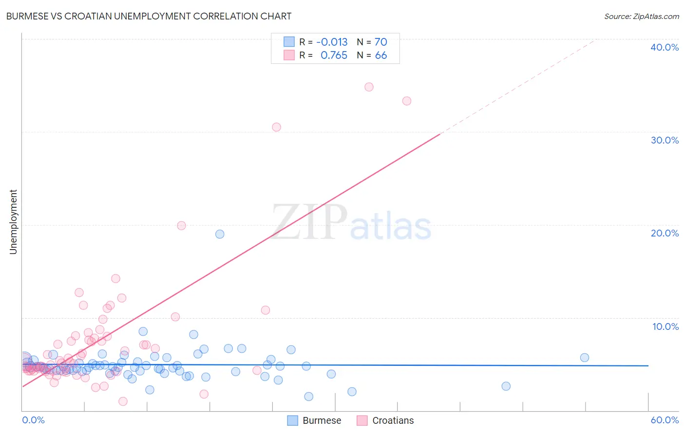 Burmese vs Croatian Unemployment