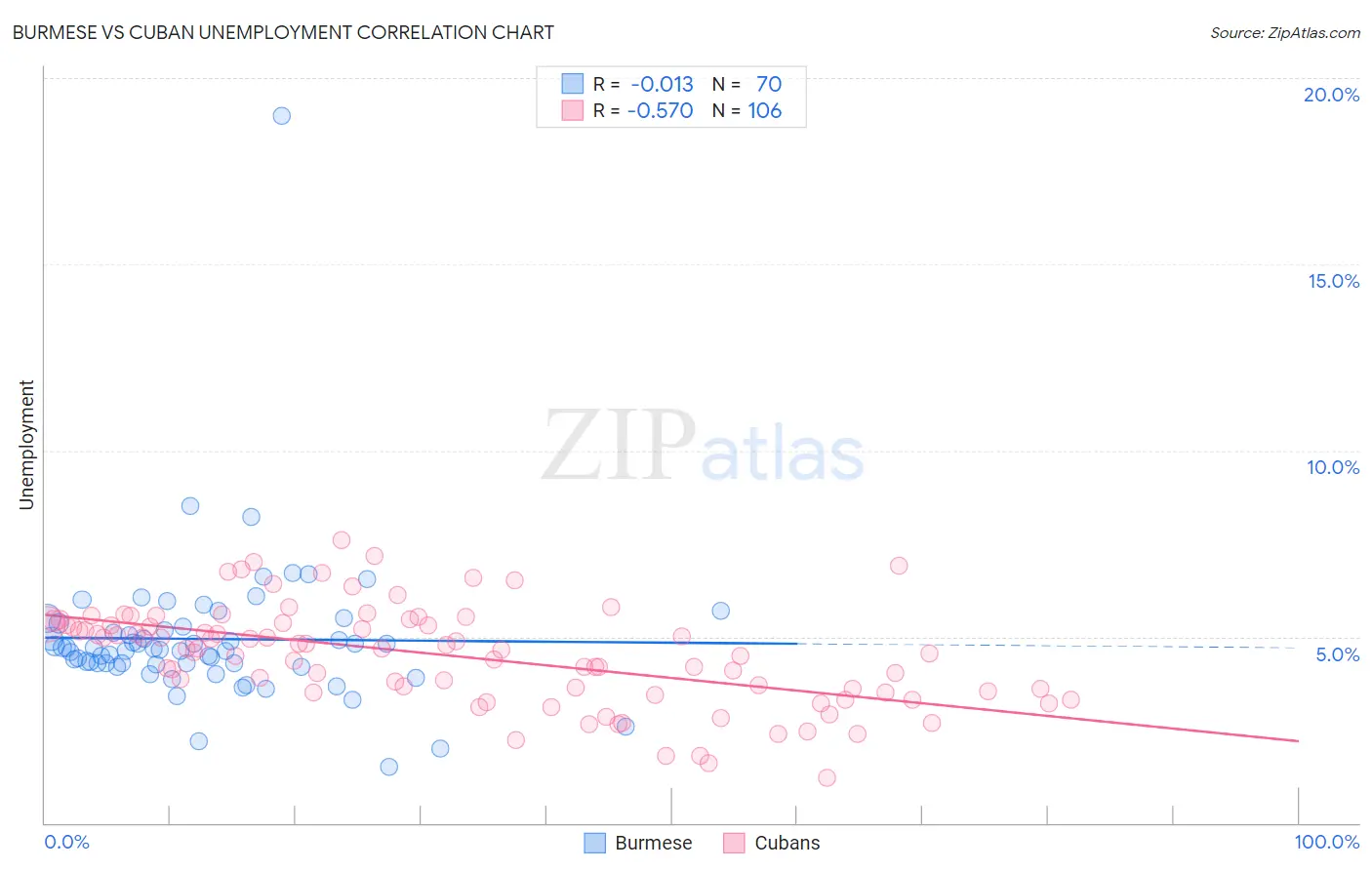 Burmese vs Cuban Unemployment