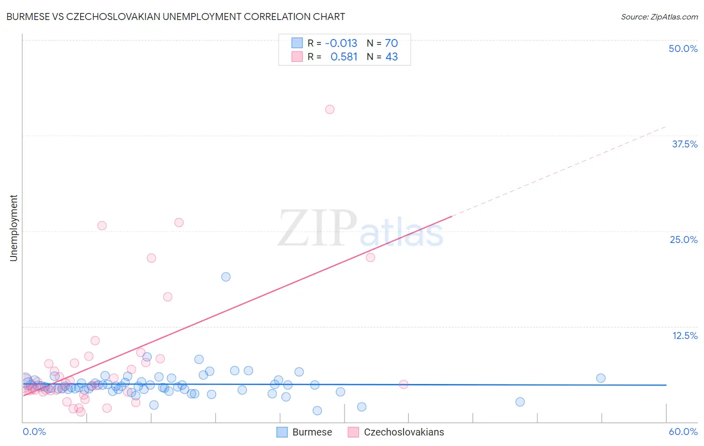 Burmese vs Czechoslovakian Unemployment