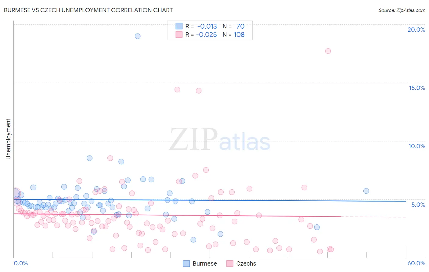 Burmese vs Czech Unemployment