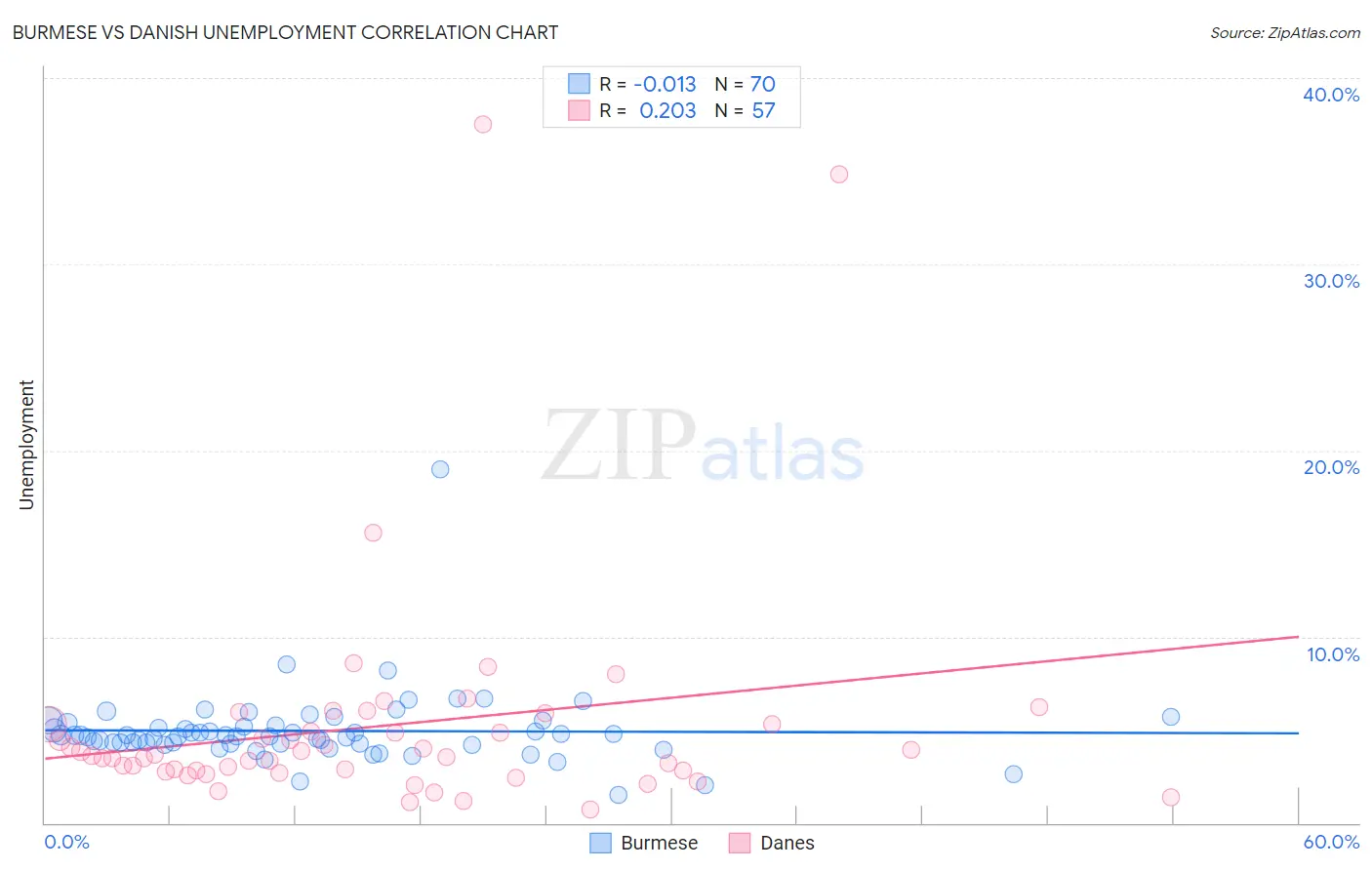 Burmese vs Danish Unemployment
