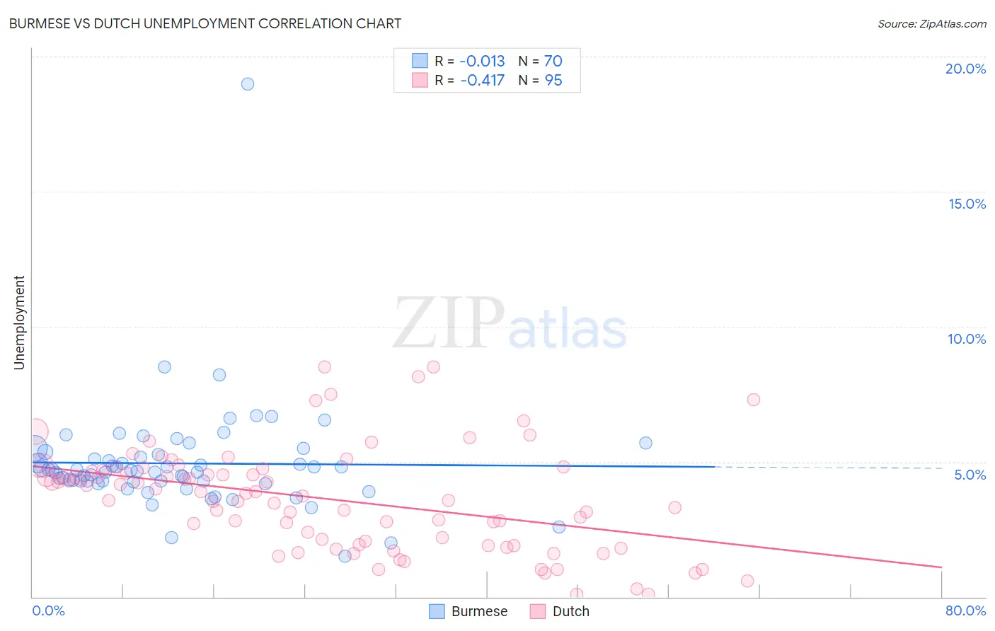 Burmese vs Dutch Unemployment