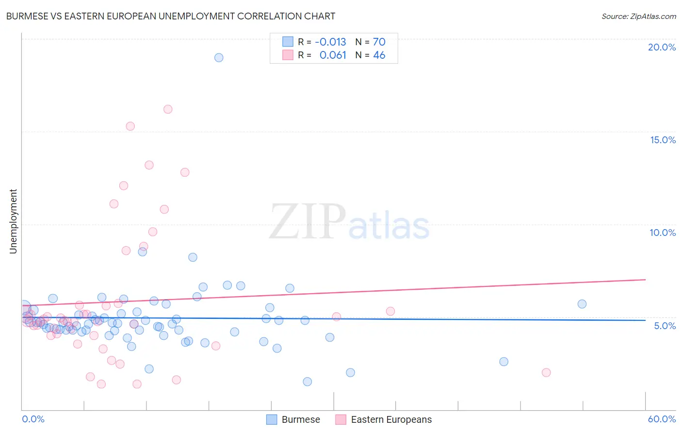 Burmese vs Eastern European Unemployment