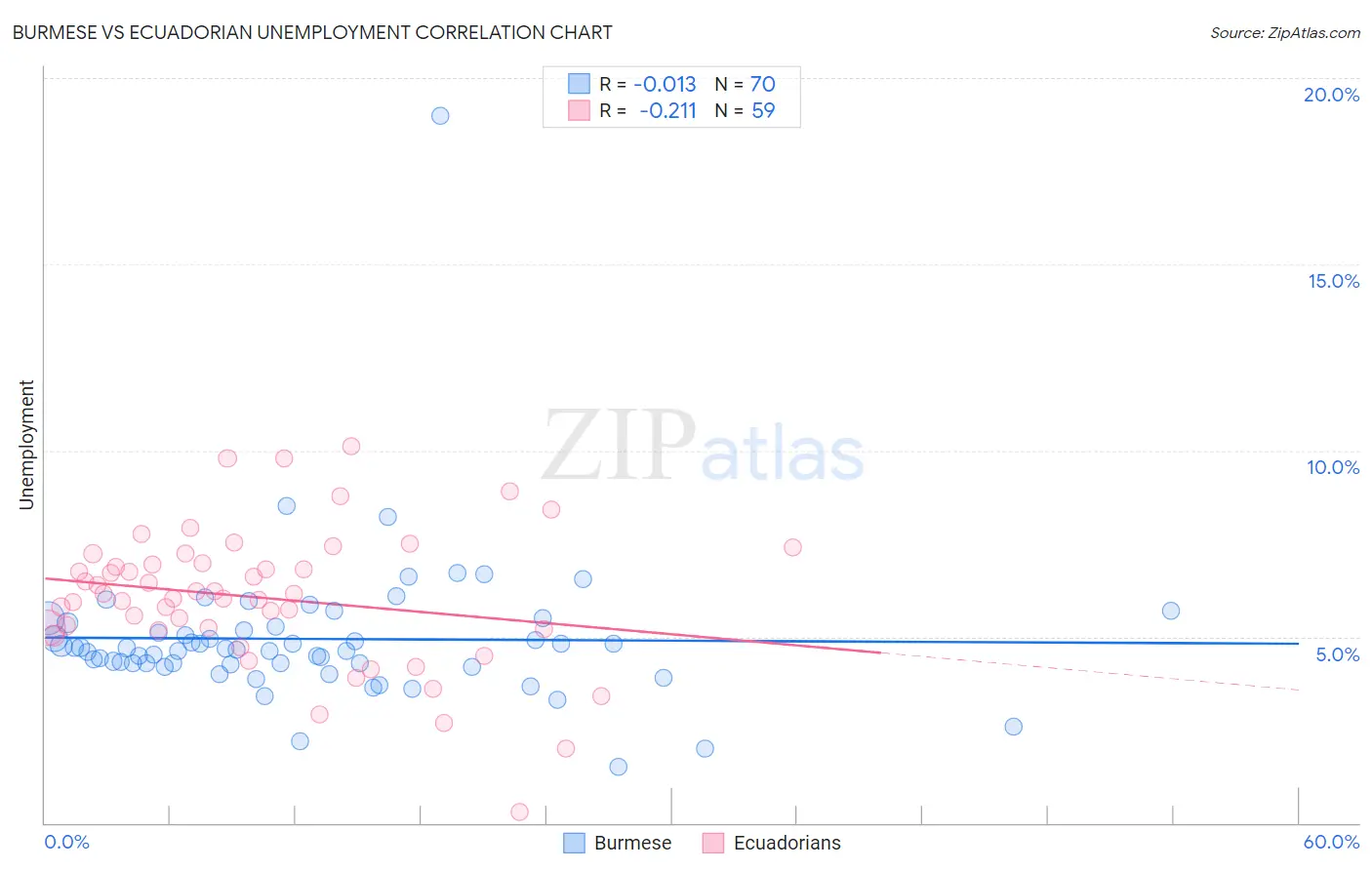 Burmese vs Ecuadorian Unemployment