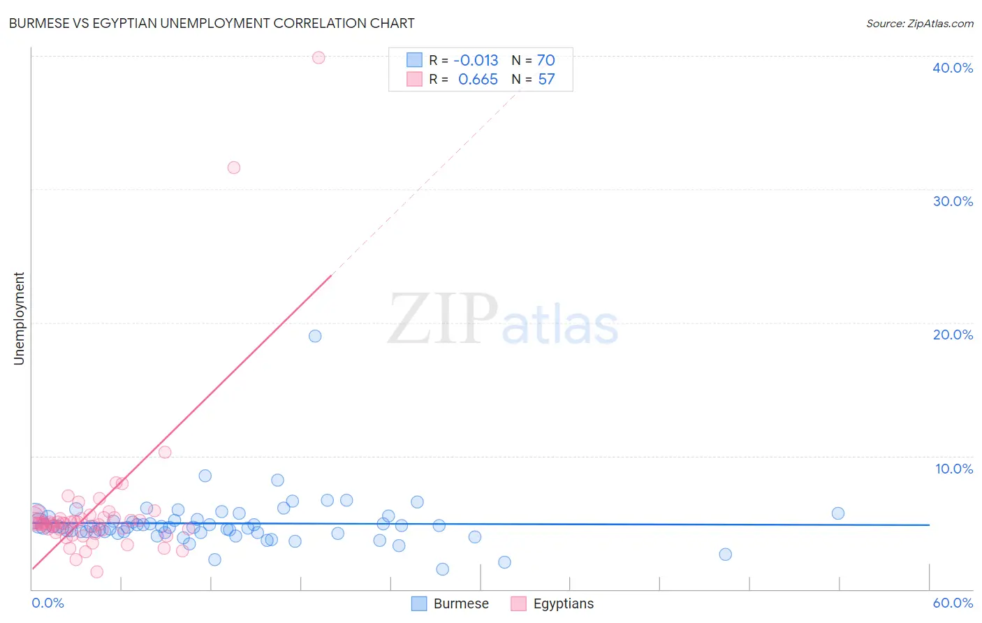 Burmese vs Egyptian Unemployment