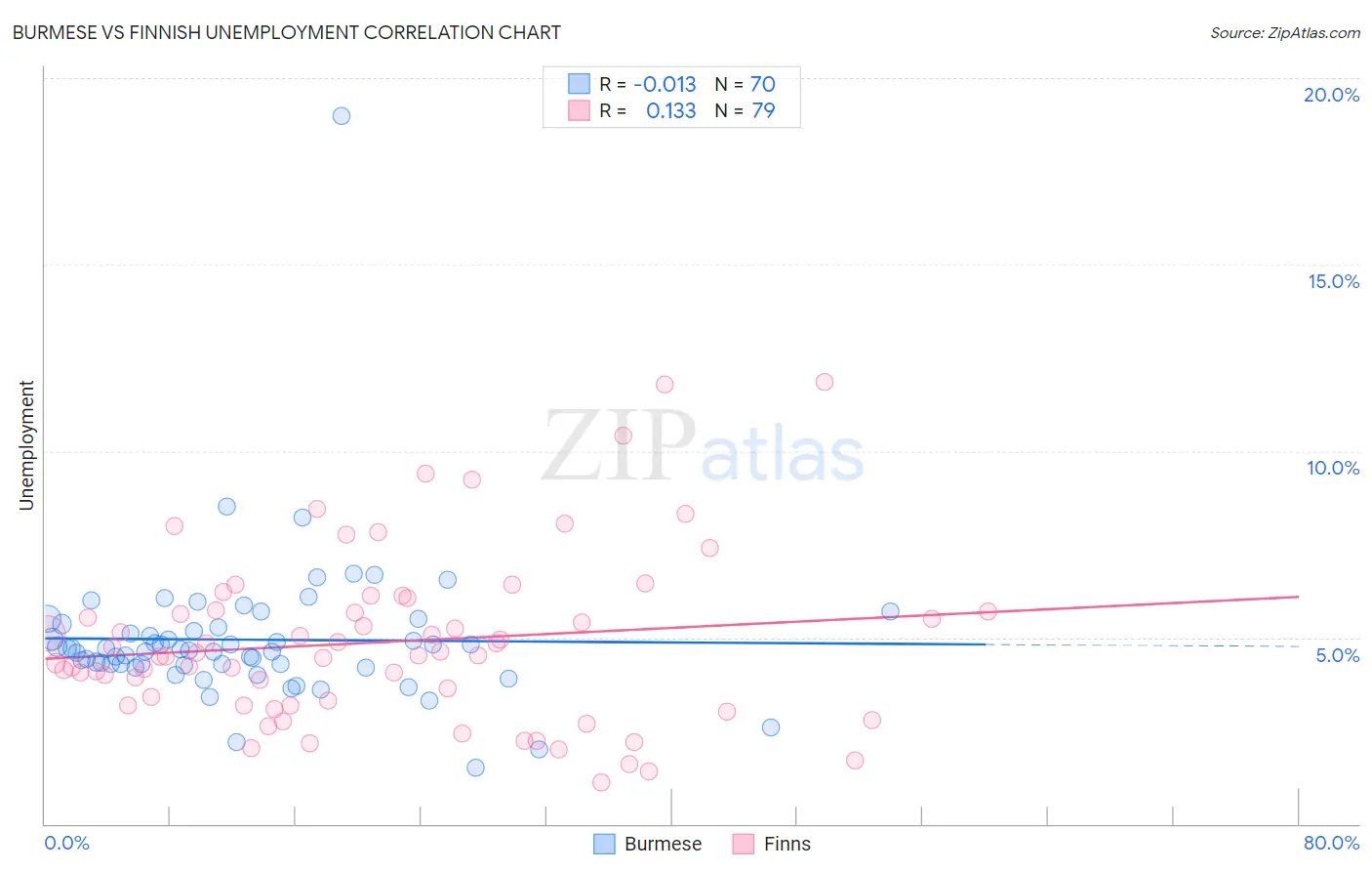 Burmese vs Finnish Unemployment