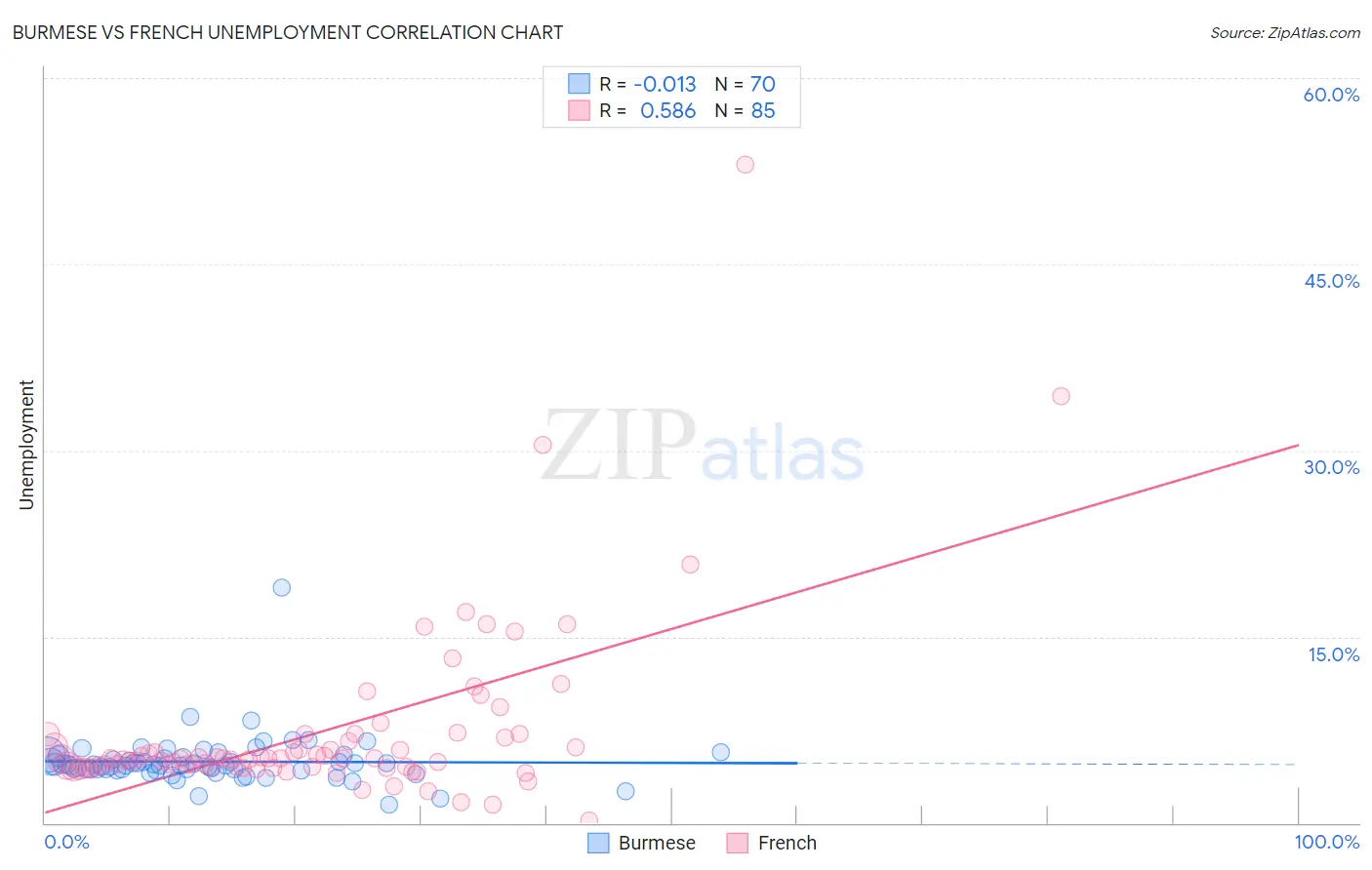 Burmese vs French Unemployment