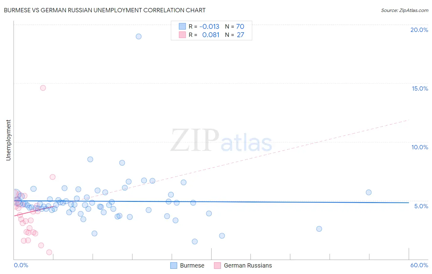 Burmese vs German Russian Unemployment
