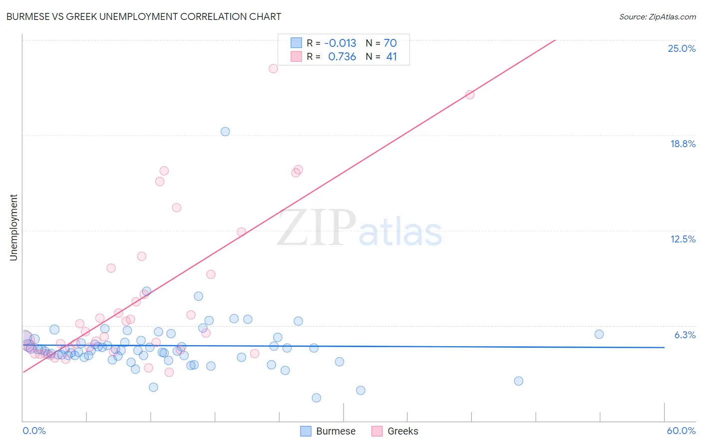 Burmese vs Greek Unemployment