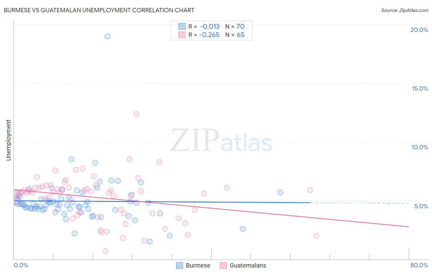 Burmese vs Guatemalan Unemployment