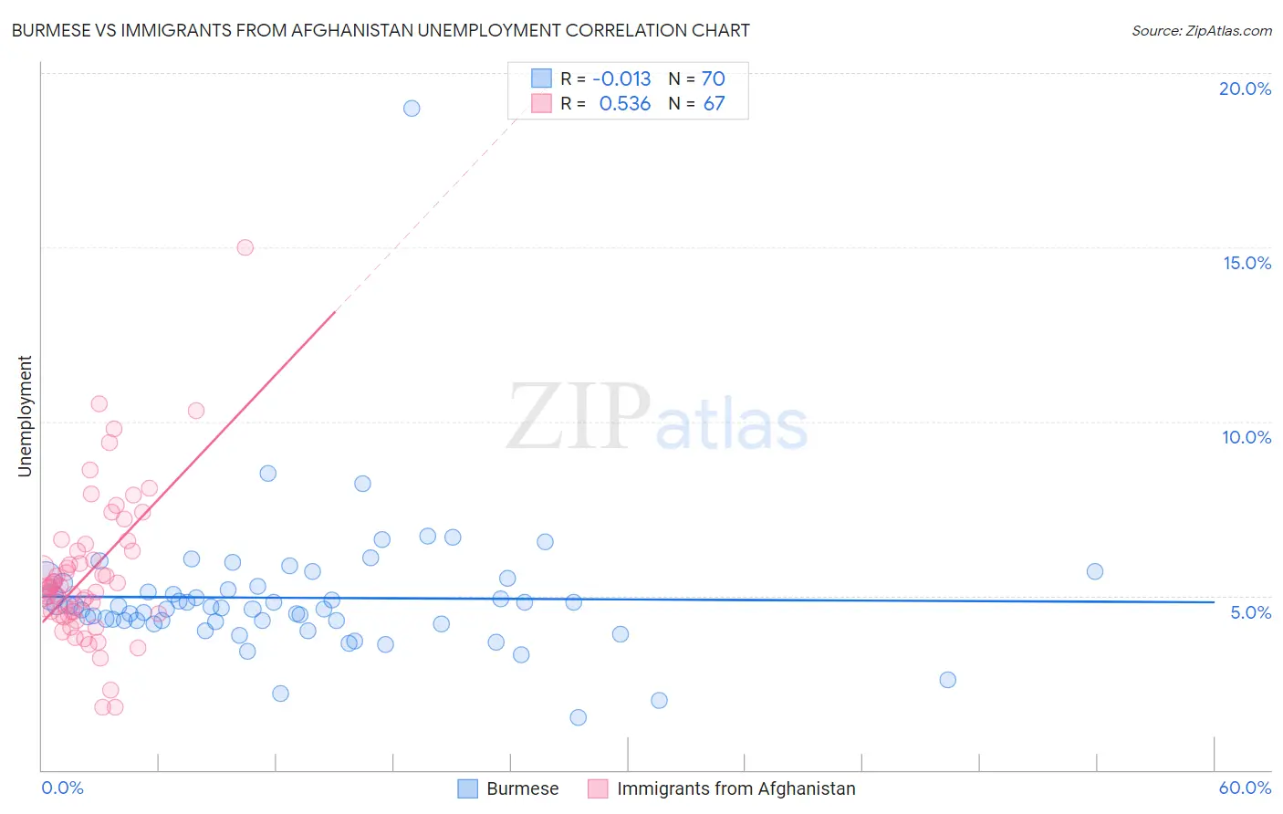 Burmese vs Immigrants from Afghanistan Unemployment