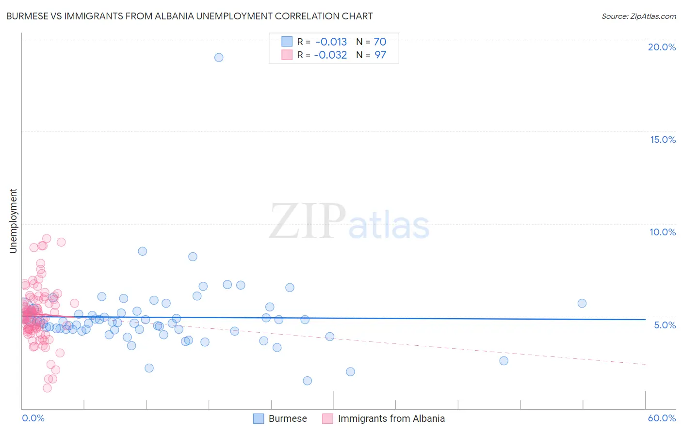 Burmese vs Immigrants from Albania Unemployment