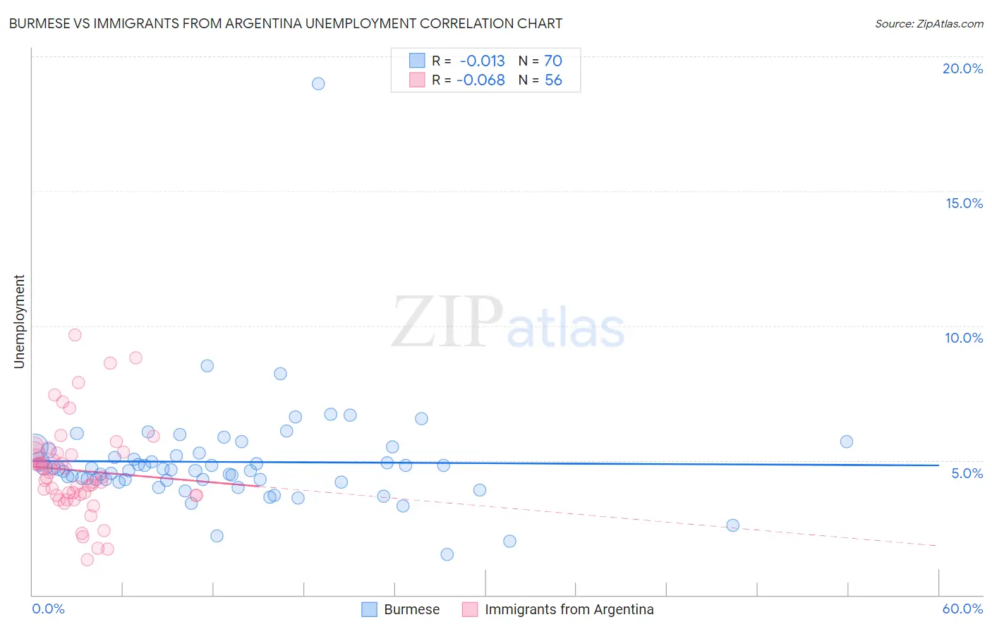 Burmese vs Immigrants from Argentina Unemployment