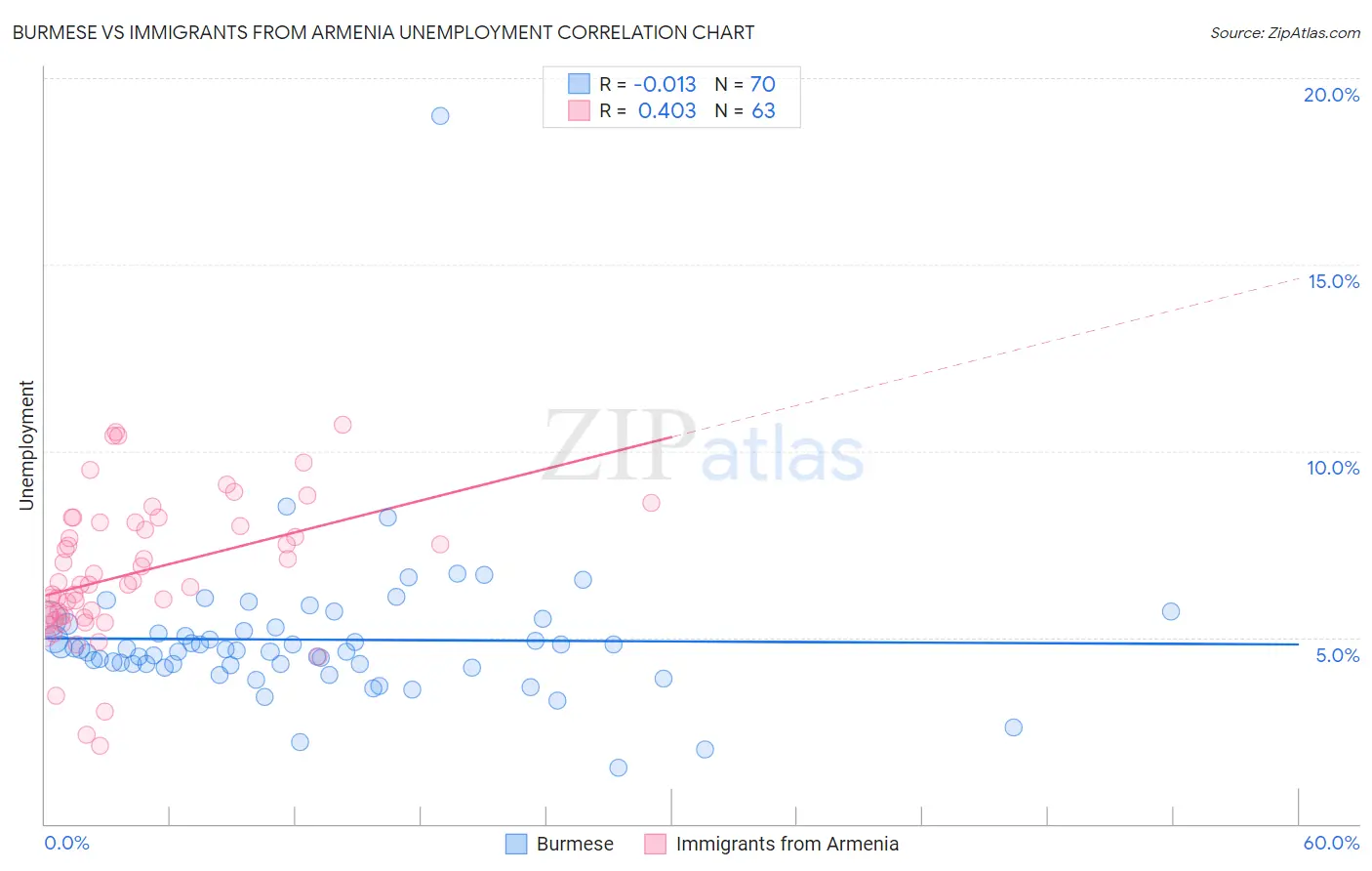 Burmese vs Immigrants from Armenia Unemployment