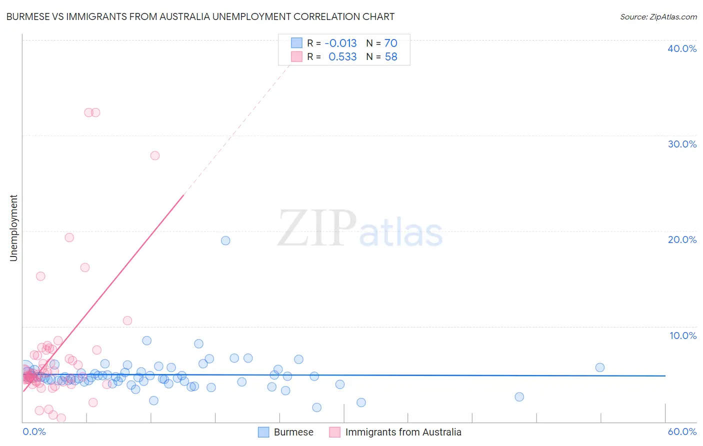 Burmese vs Immigrants from Australia Unemployment