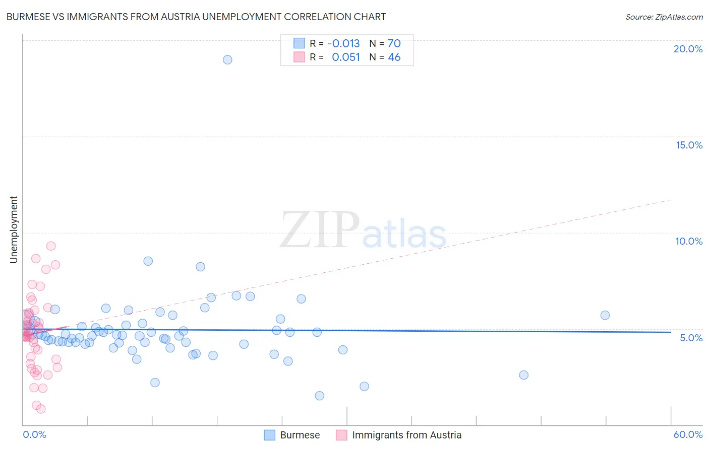 Burmese vs Immigrants from Austria Unemployment