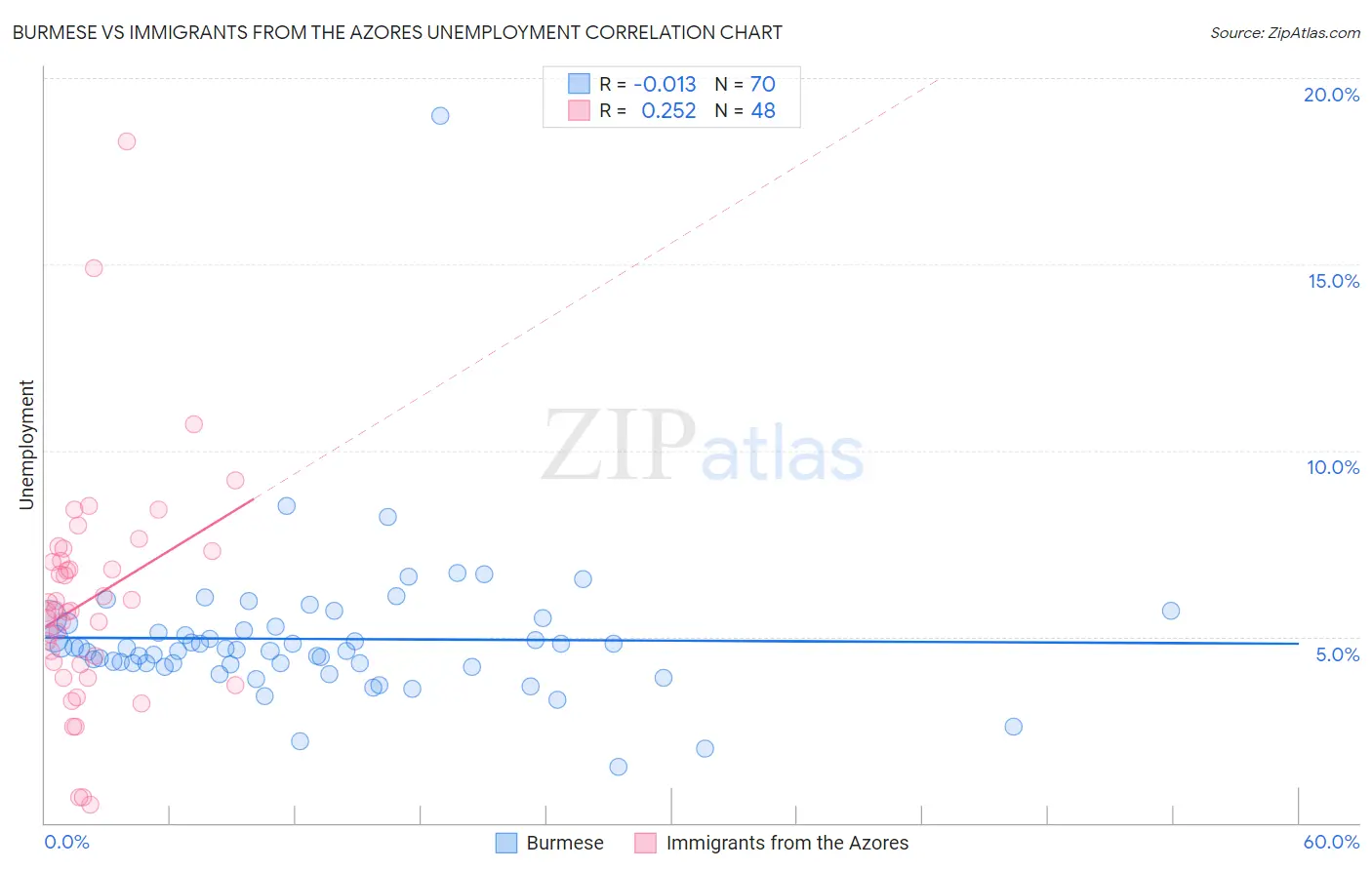 Burmese vs Immigrants from the Azores Unemployment