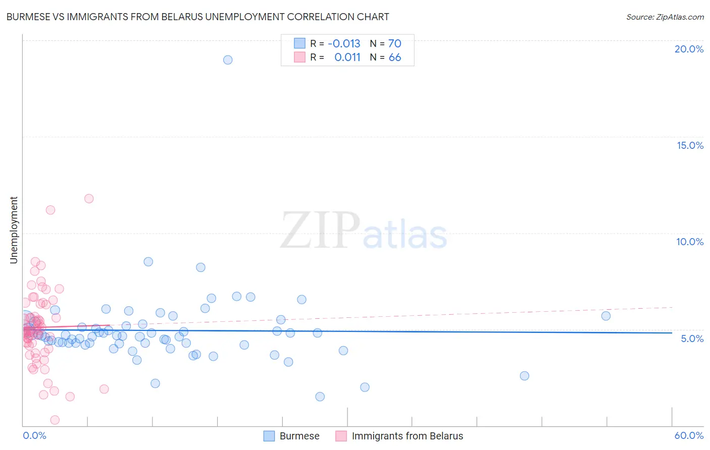 Burmese vs Immigrants from Belarus Unemployment