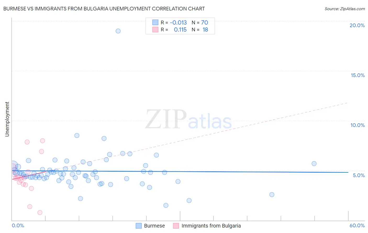 Burmese vs Immigrants from Bulgaria Unemployment