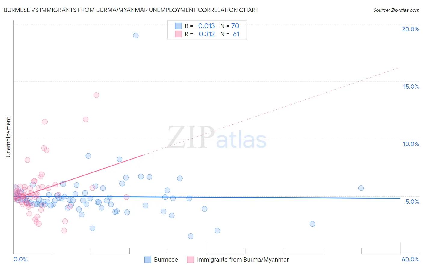 Burmese vs Immigrants from Burma/Myanmar Unemployment
