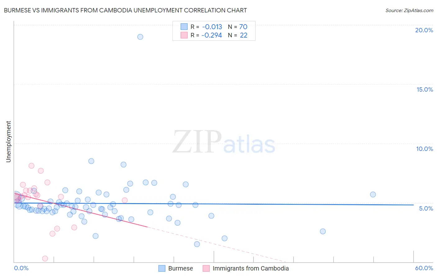 Burmese vs Immigrants from Cambodia Unemployment