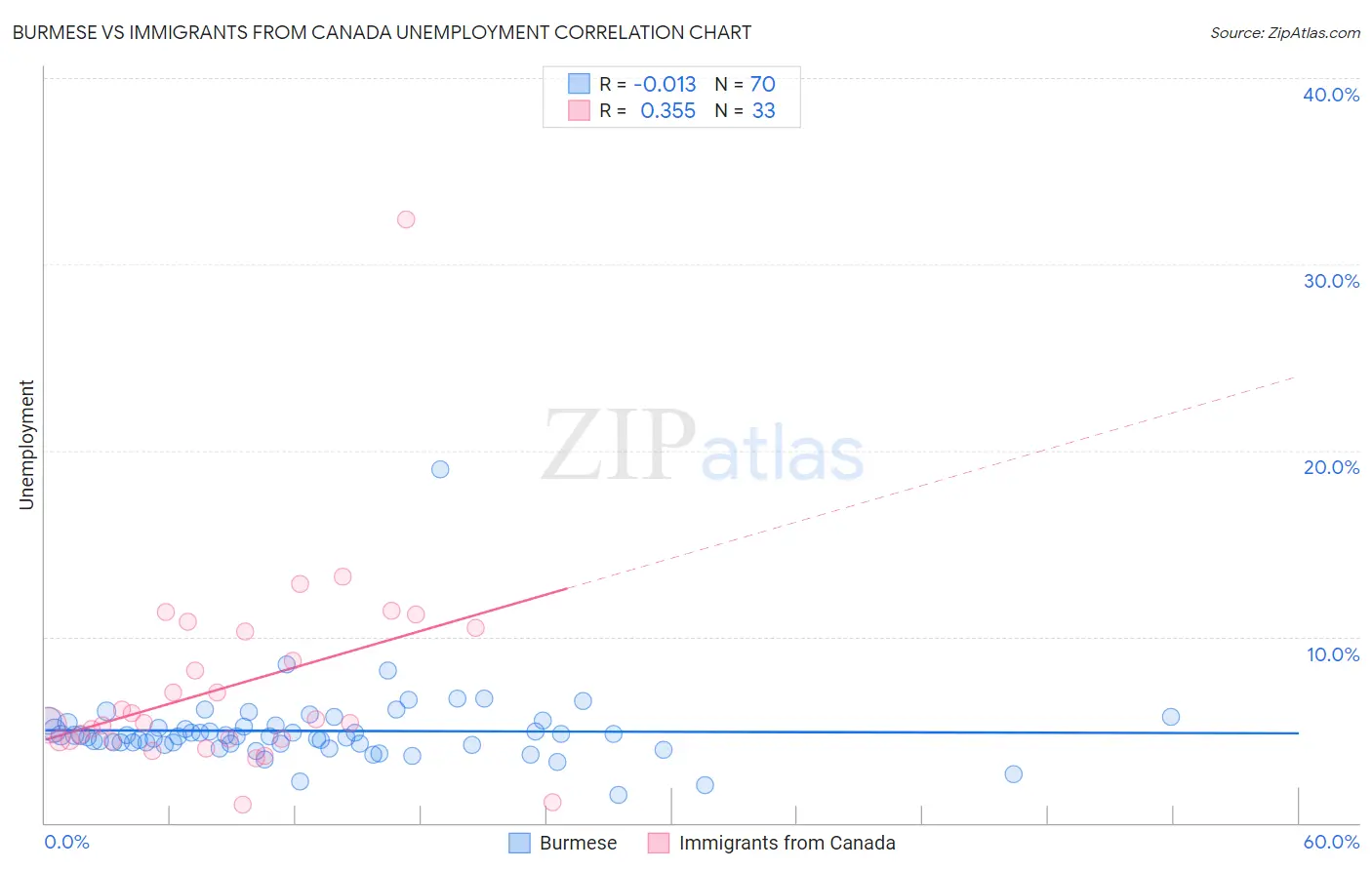 Burmese vs Immigrants from Canada Unemployment