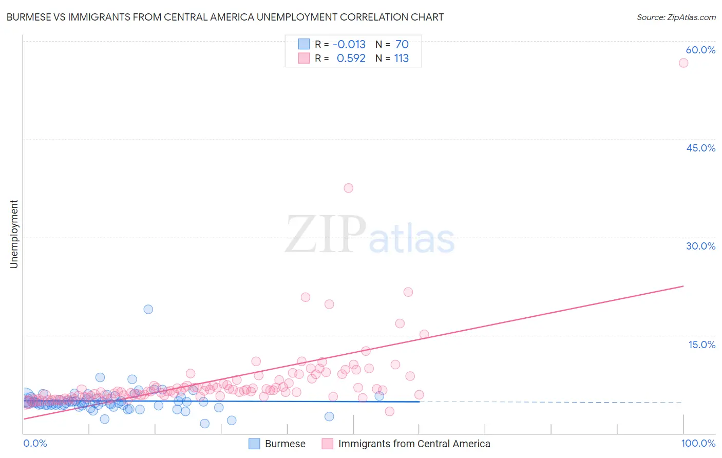Burmese vs Immigrants from Central America Unemployment