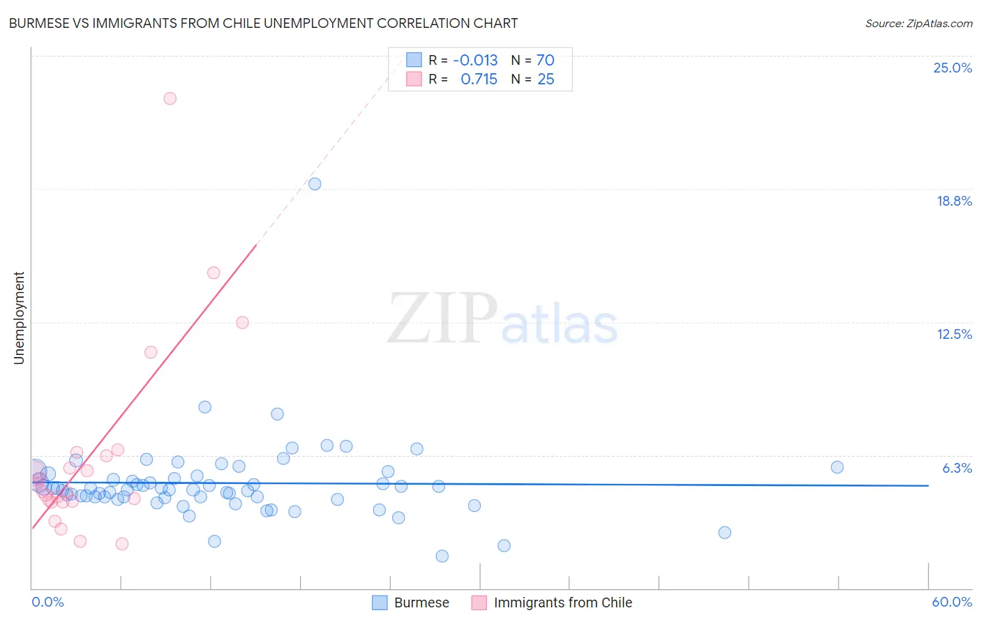 Burmese vs Immigrants from Chile Unemployment