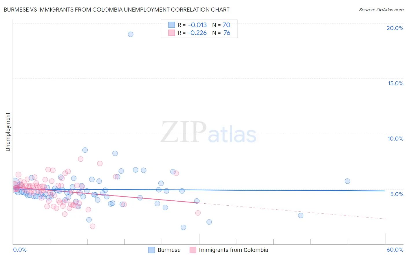 Burmese vs Immigrants from Colombia Unemployment