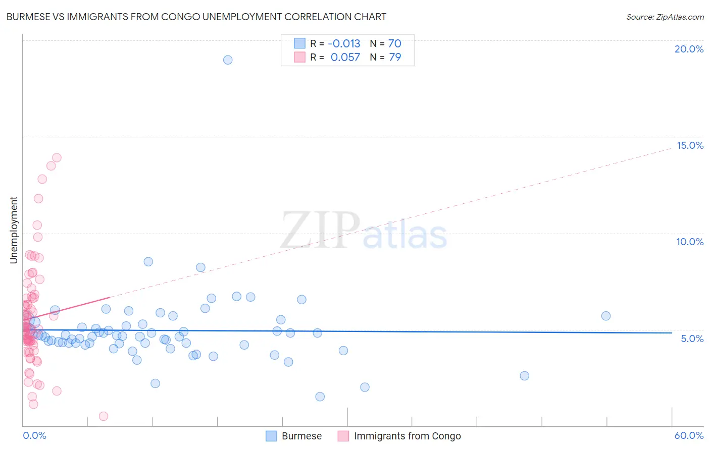 Burmese vs Immigrants from Congo Unemployment