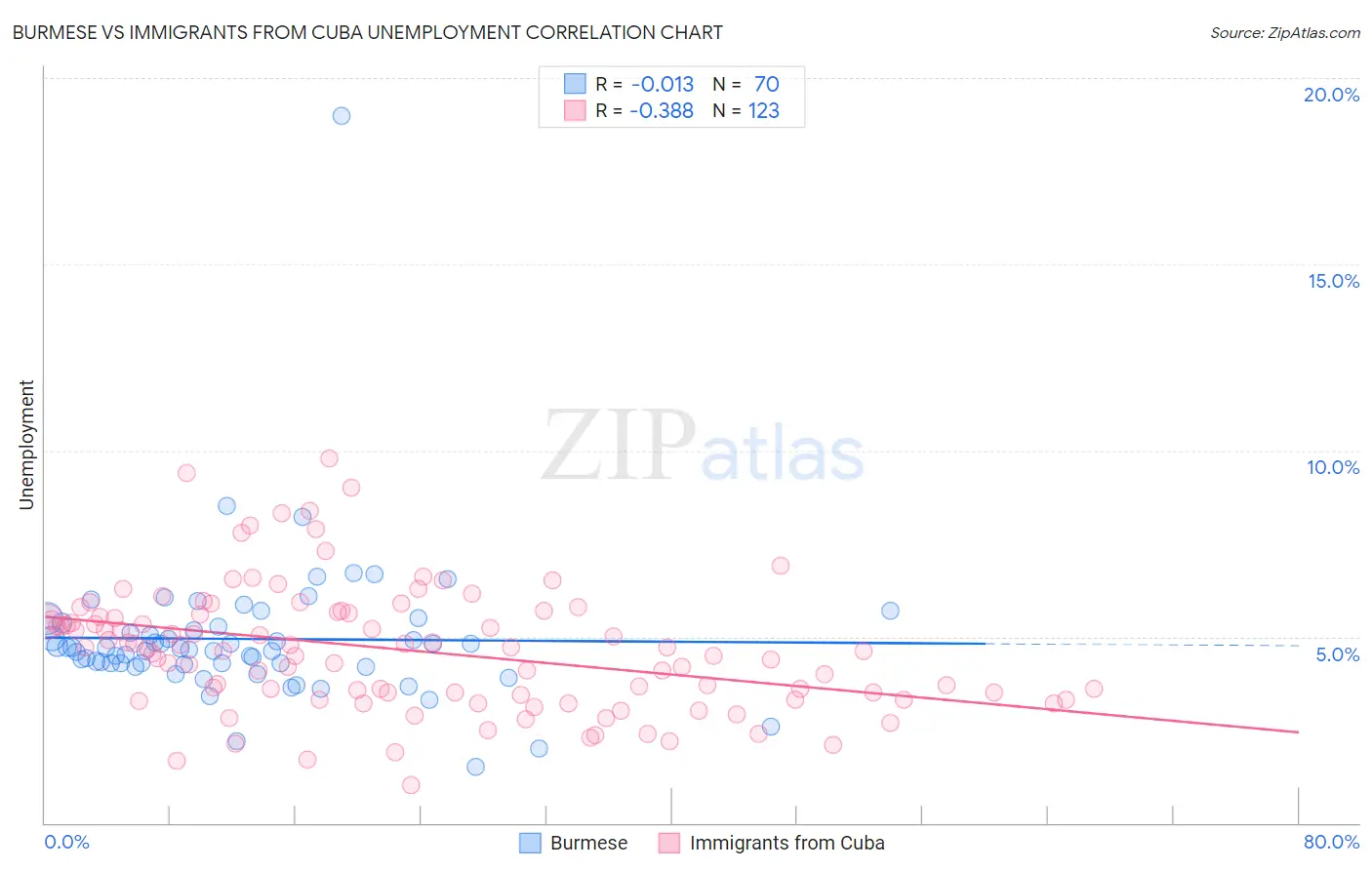 Burmese vs Immigrants from Cuba Unemployment