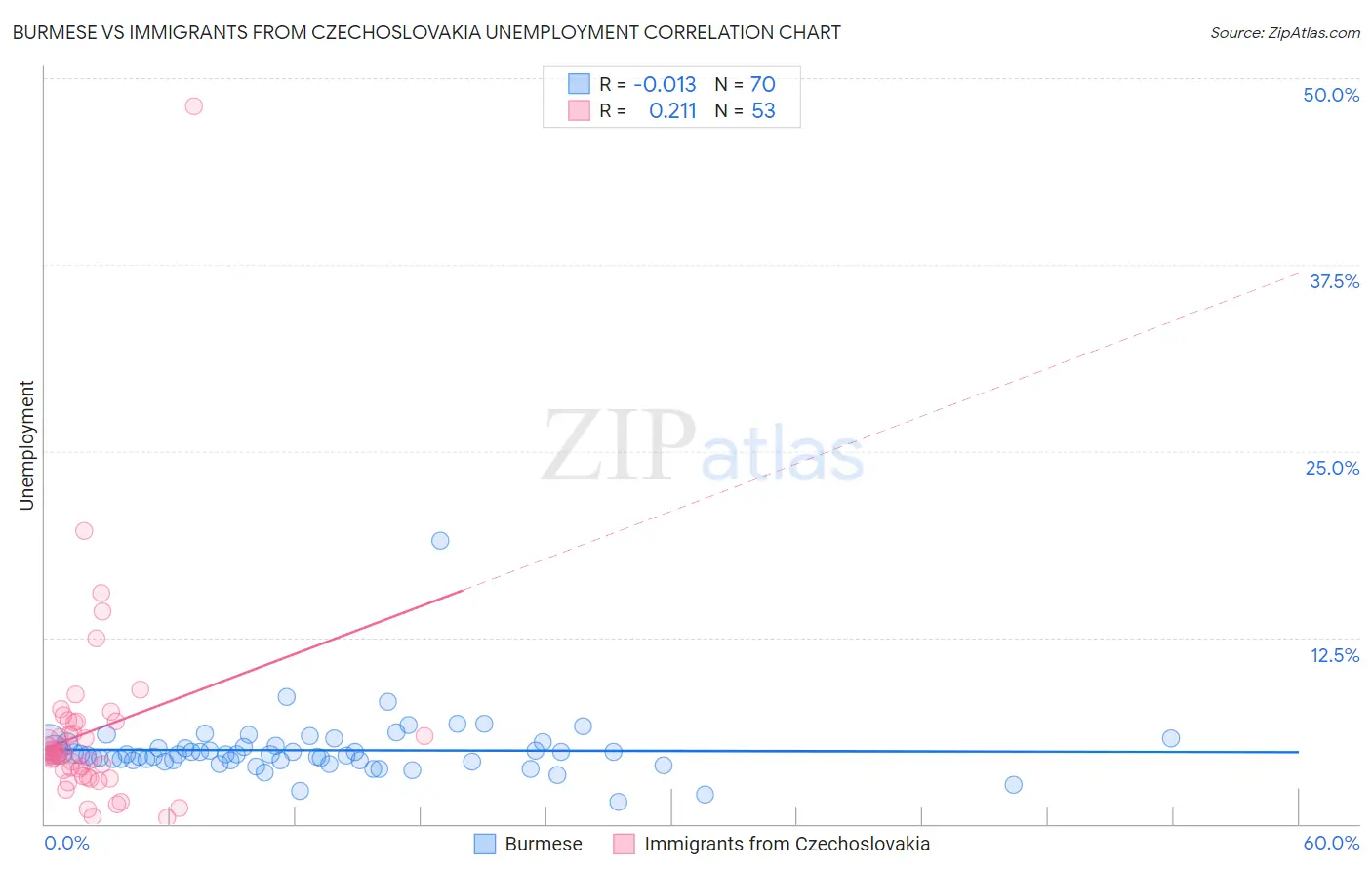 Burmese vs Immigrants from Czechoslovakia Unemployment