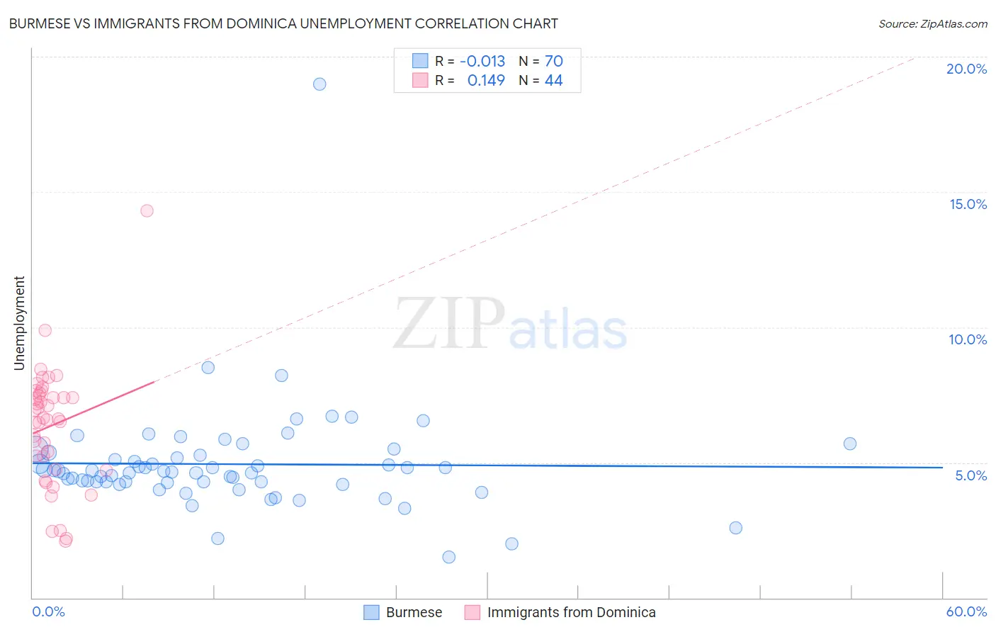 Burmese vs Immigrants from Dominica Unemployment