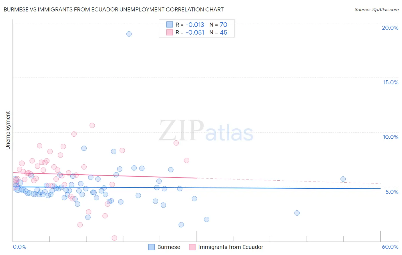 Burmese vs Immigrants from Ecuador Unemployment