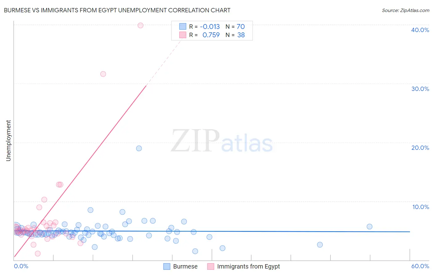 Burmese vs Immigrants from Egypt Unemployment