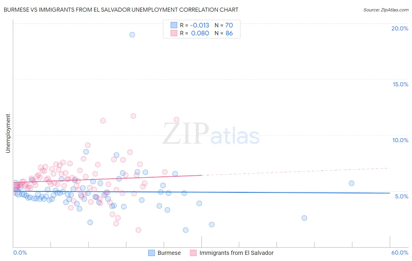 Burmese vs Immigrants from El Salvador Unemployment