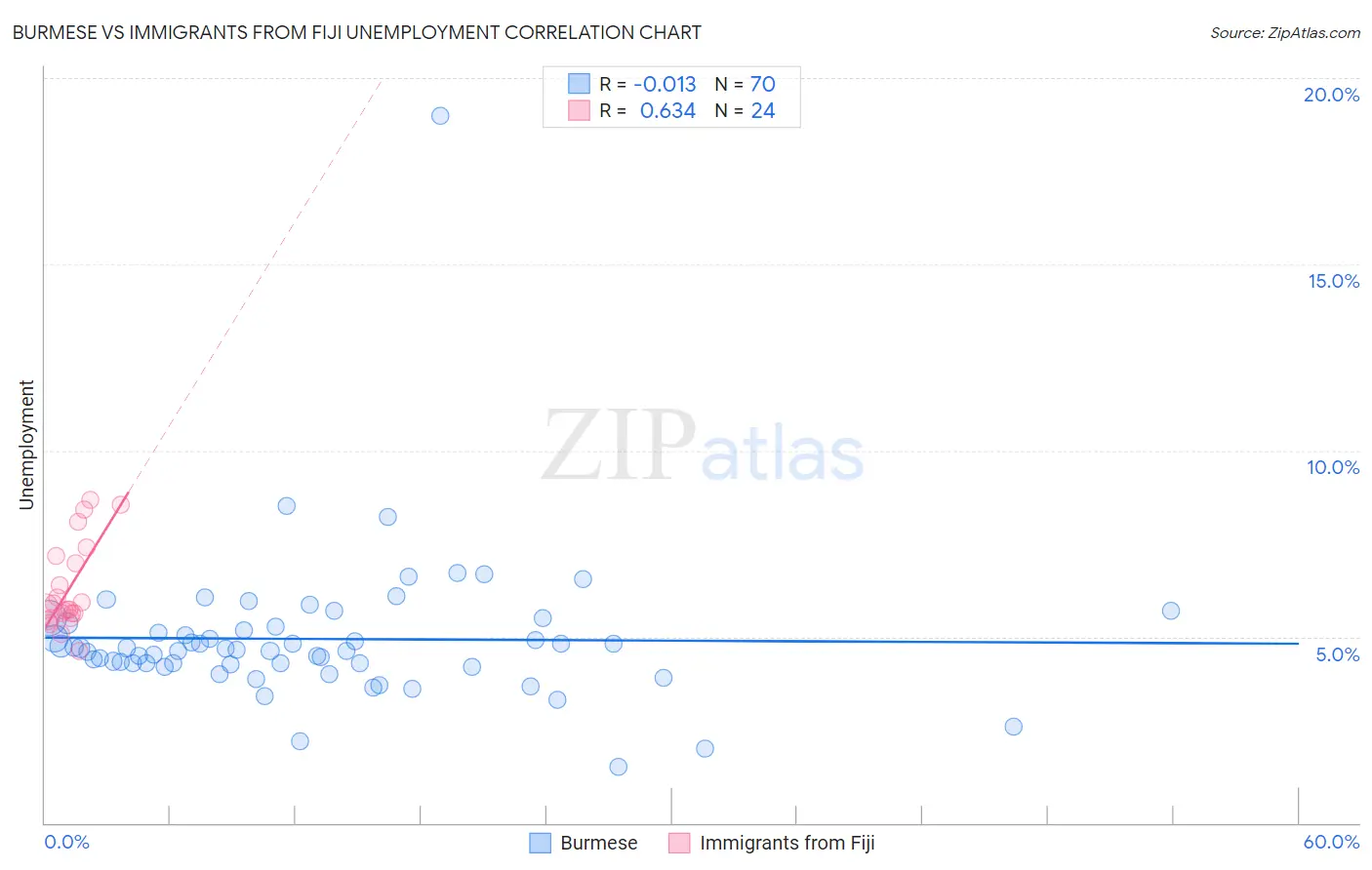 Burmese vs Immigrants from Fiji Unemployment