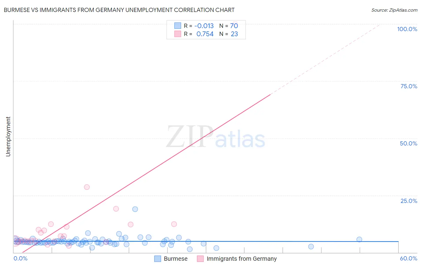 Burmese vs Immigrants from Germany Unemployment