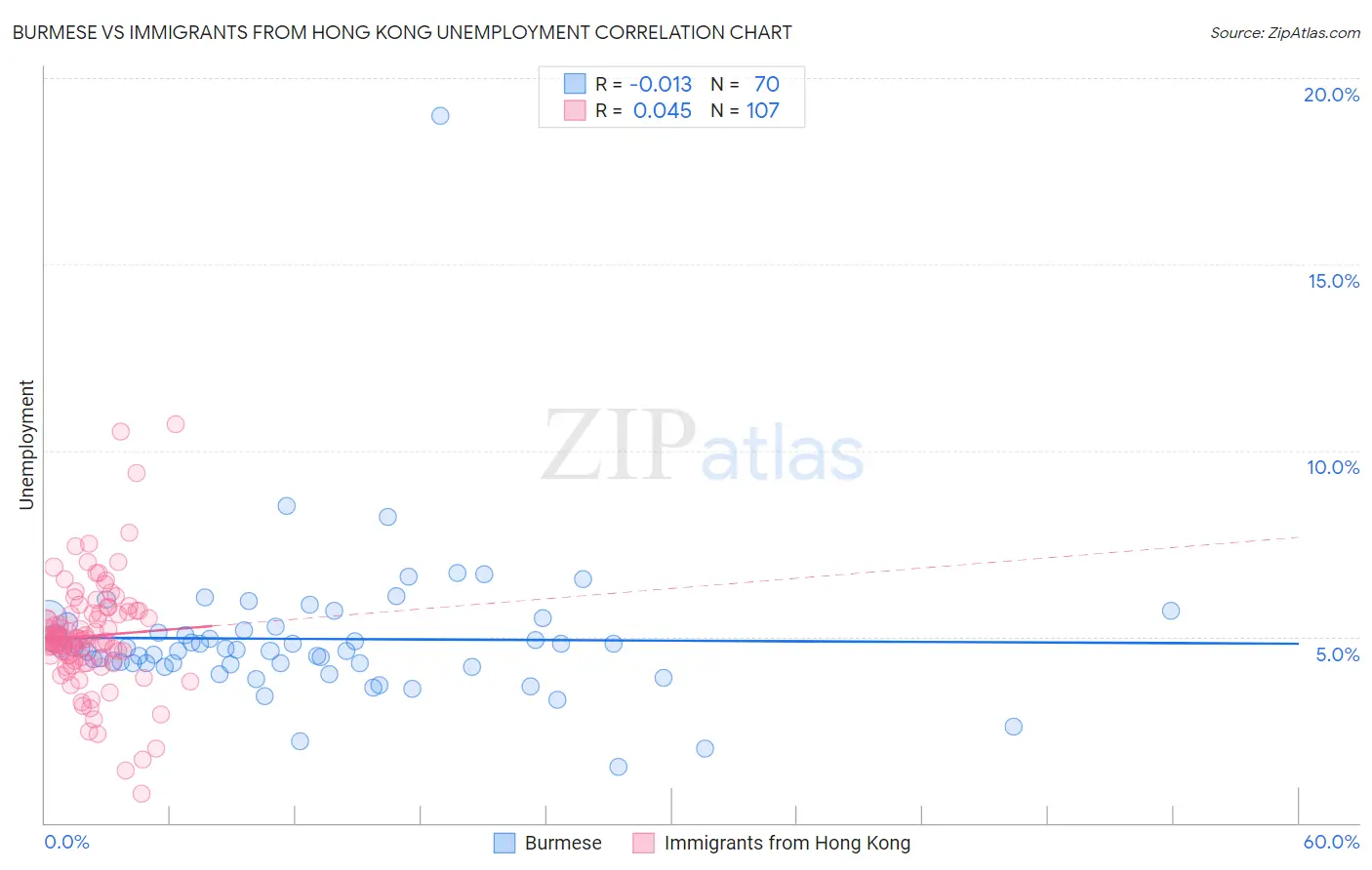 Burmese vs Immigrants from Hong Kong Unemployment