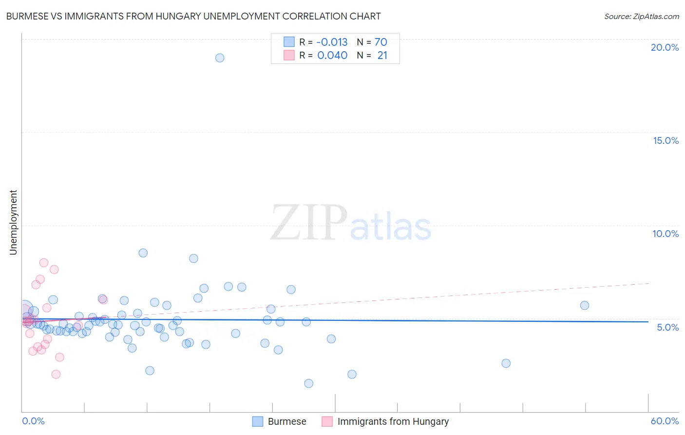 Burmese vs Immigrants from Hungary Unemployment