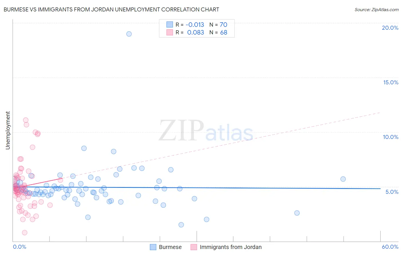 Burmese vs Immigrants from Jordan Unemployment