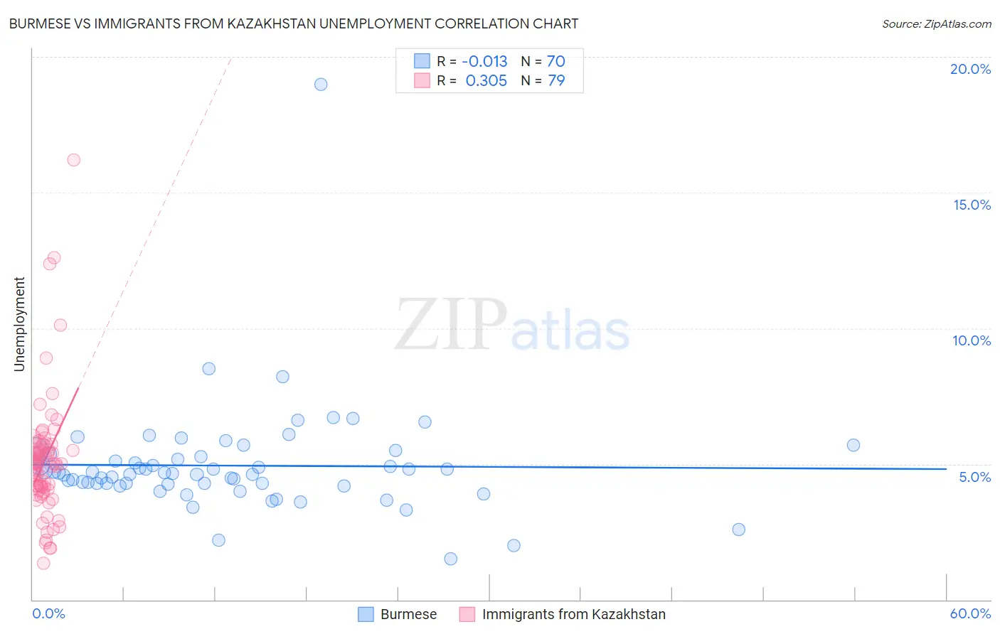 Burmese vs Immigrants from Kazakhstan Unemployment
