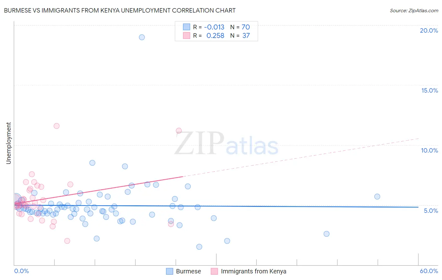 Burmese vs Immigrants from Kenya Unemployment