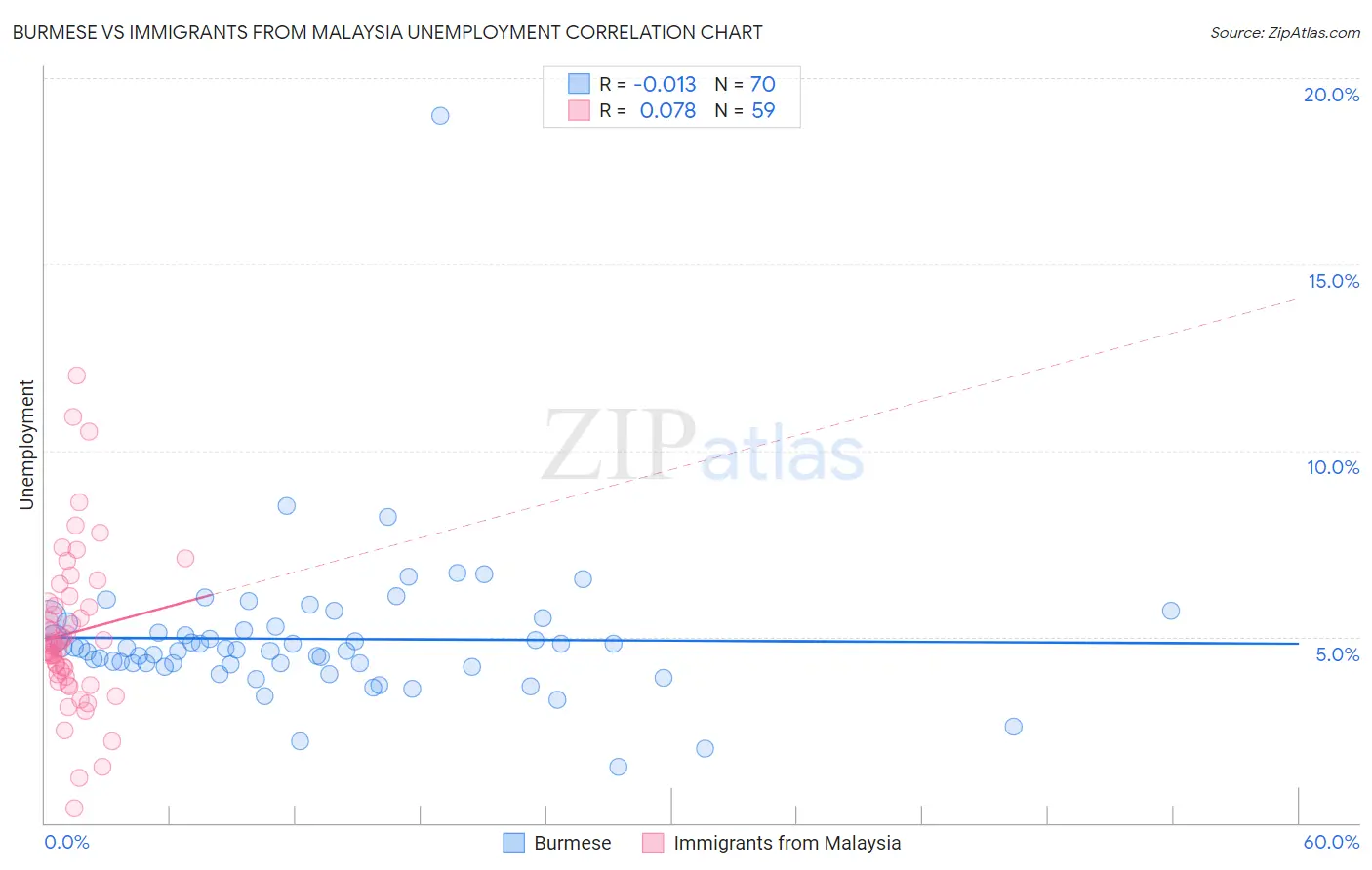 Burmese vs Immigrants from Malaysia Unemployment