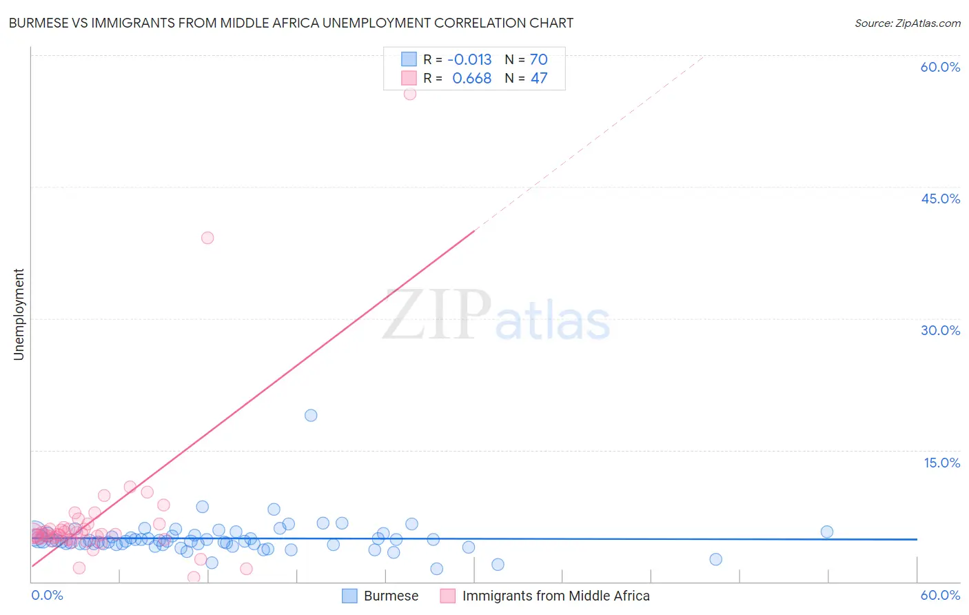 Burmese vs Immigrants from Middle Africa Unemployment