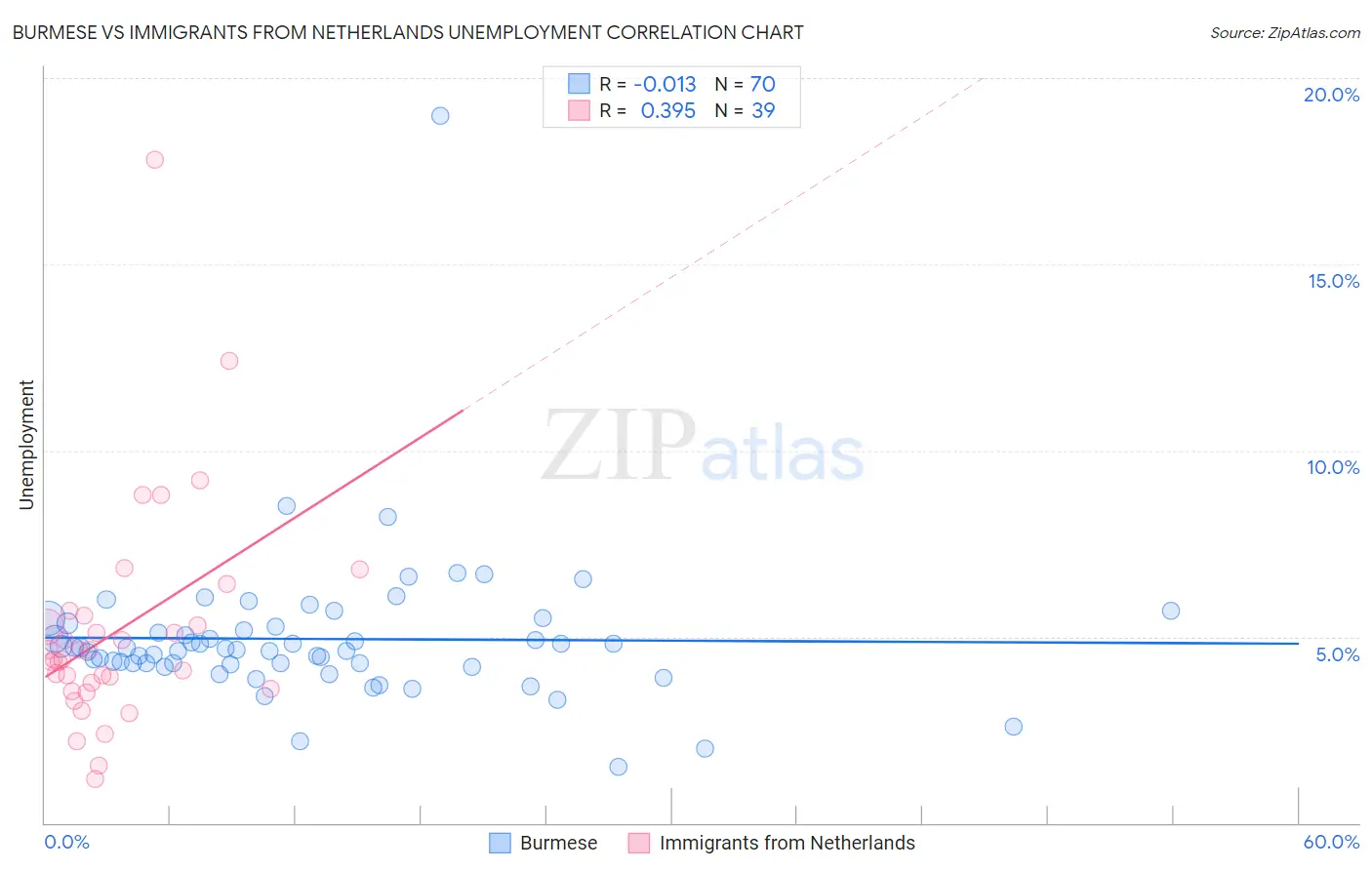 Burmese vs Immigrants from Netherlands Unemployment