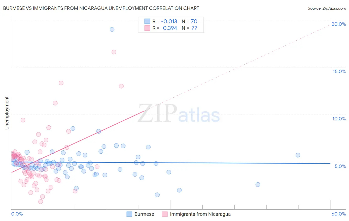 Burmese vs Immigrants from Nicaragua Unemployment